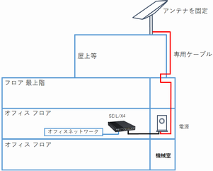 【オフィスビル内のケーブル配線ルートのイメージ図】
