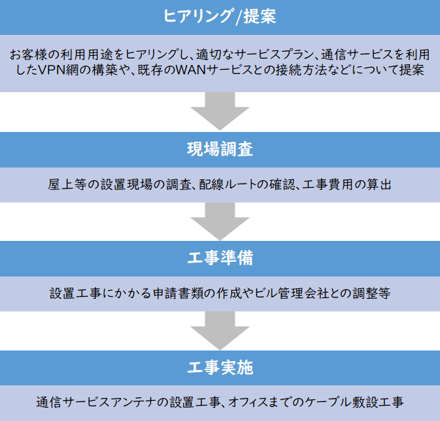 ソリューション概要