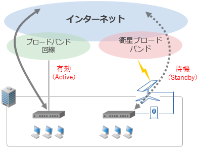 インターネット接続の冗長