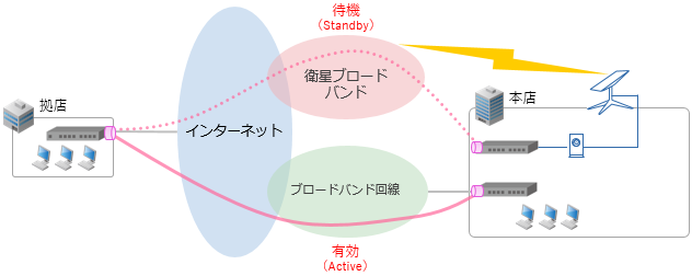 VPN接続の冗長