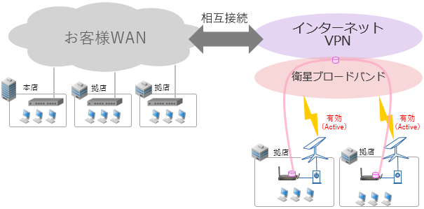 既存お客様WANとの相互接続に導入