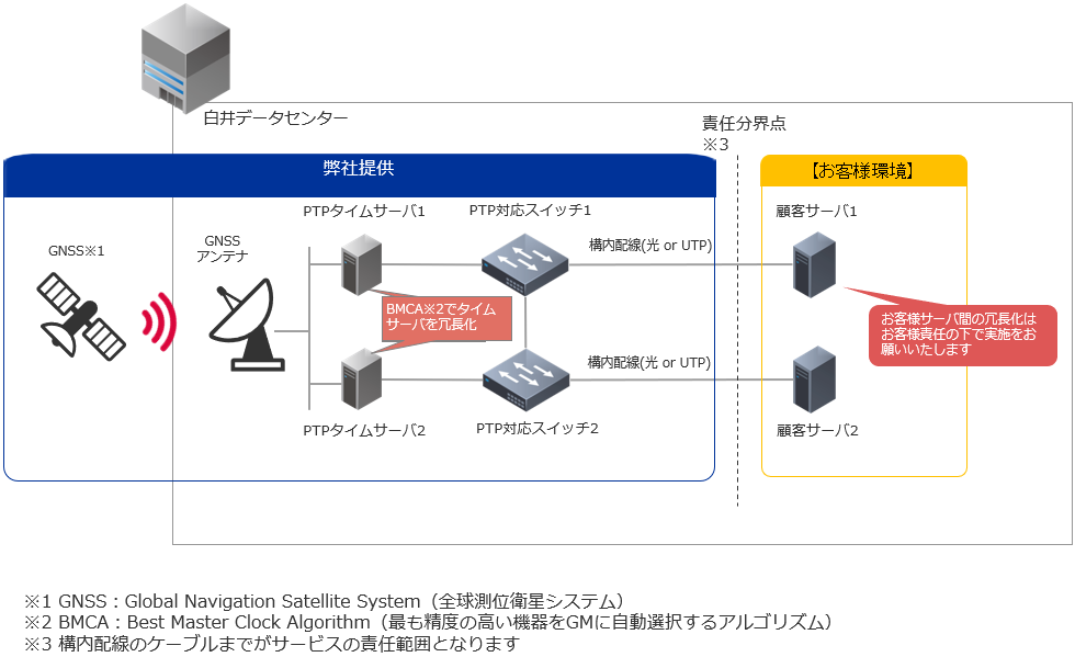PTPサービス構成イメージ図