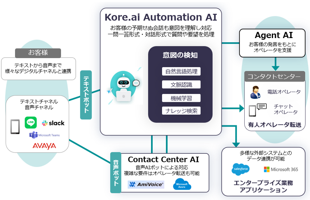 Kore.ai製品特徴について