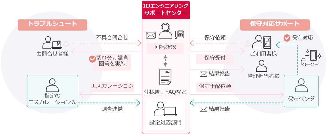 IIJエンジニアリング「サポートセンターサービス」について