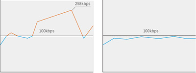 図3 帯域最適化映像伝送 (左:BAERT オフ、右:BAERT オン)